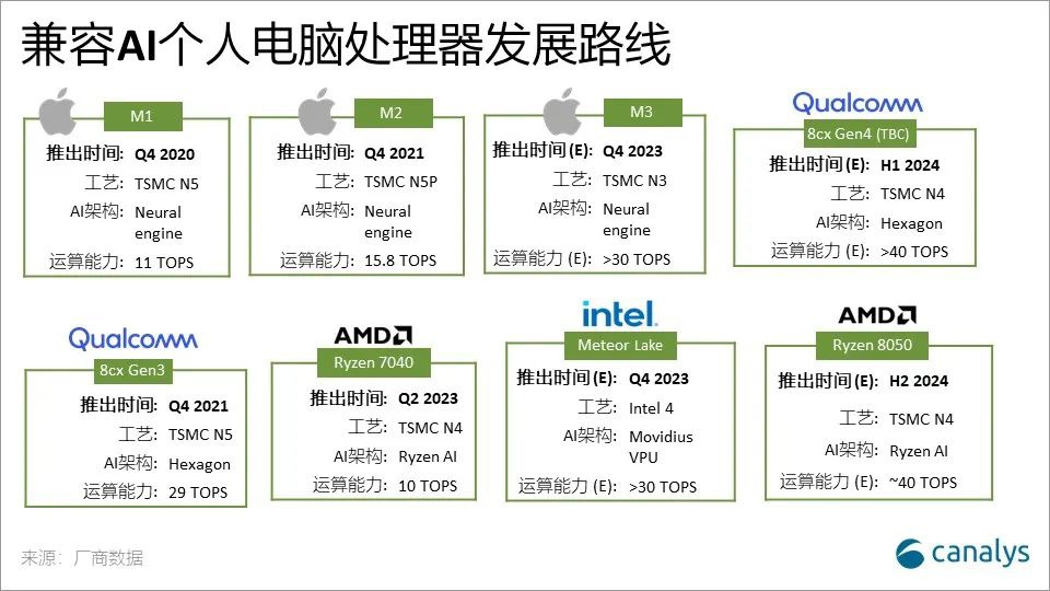 Canalys：2027 年将有 60% 的个人电脑兼容 AI 功能，出货量预计超 1.75 亿台