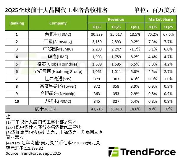 Q2全球前十大晶圆代工厂营收创新高，台积电稳居龙头