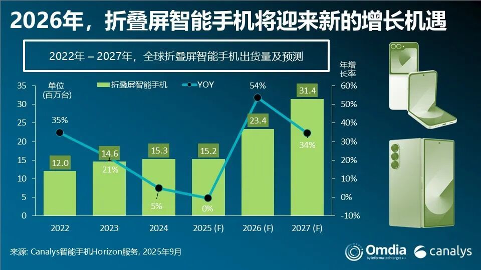 2026年折叠屏手机市场有望爆发，出货量将激增51%