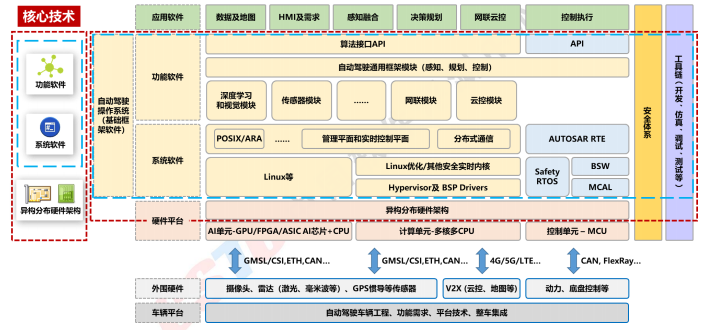 国内外自动驾驶OS盘点