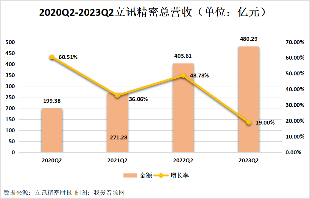 立讯精密2023年上半年实现总营收979.71亿元-我爱音频网