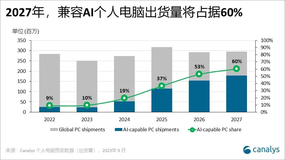 Canalys:2027 年将有 60% 的个人电脑兼容 AI 功能,出货量预计超 1.75 亿台