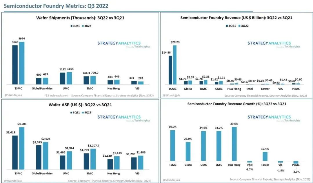 机构:Q3 台积电代工收益超 200 亿美元,超其他所有厂商总和