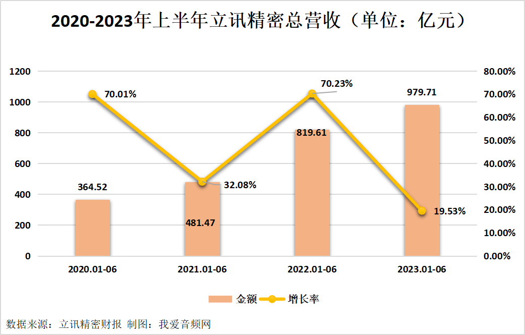 立讯精密2023年上半年实现总营收979.71亿元-我爱音频网