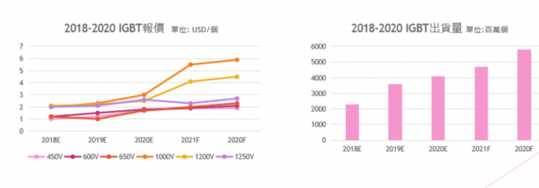 国产IGBT芯片崛起，用于新能源上IGBT正直线超车