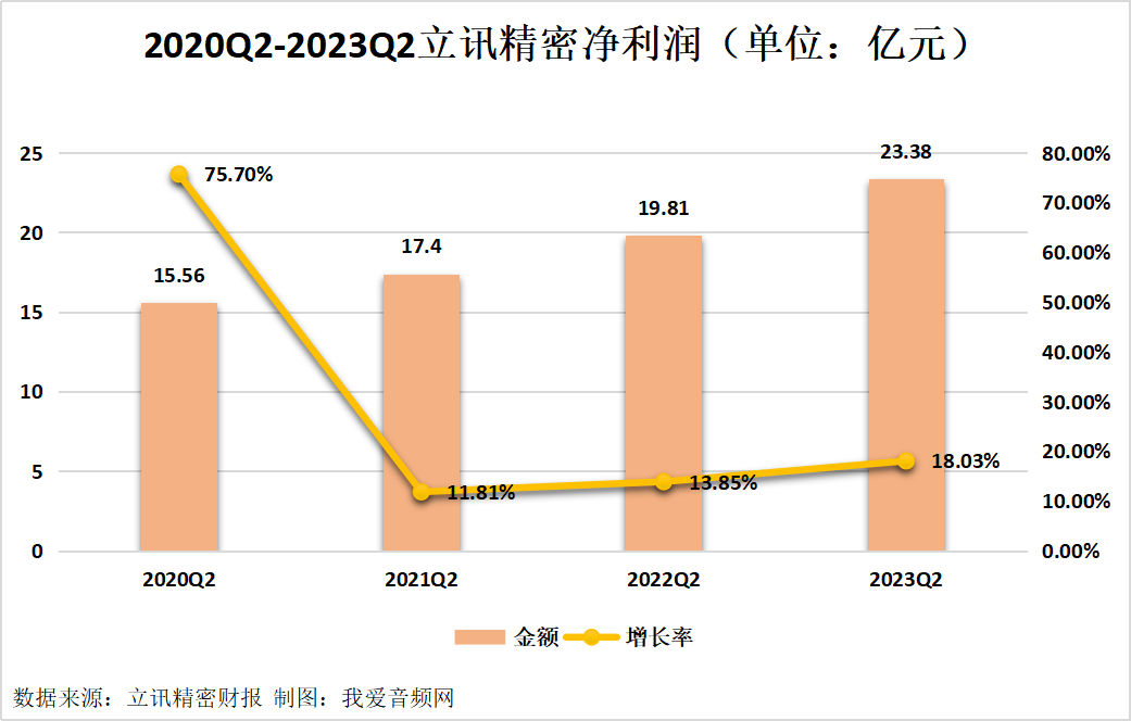 立讯精密2023年上半年实现总营收979.71亿元-我爱音频网