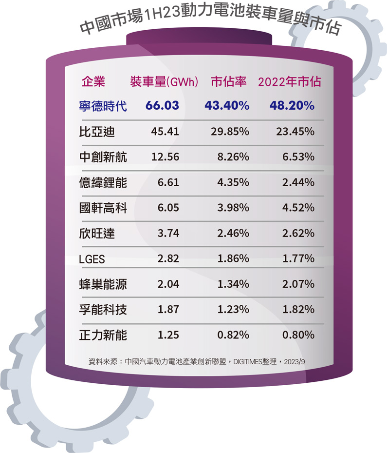 国内市场1H23动力电池装车量与市占 国内市场1H23动力电池装车量与市占