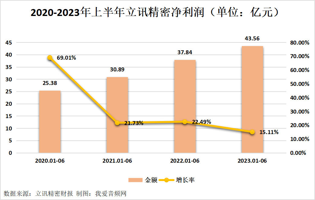 立讯精密2023年上半年实现总营收979.71亿元-我爱音频网
