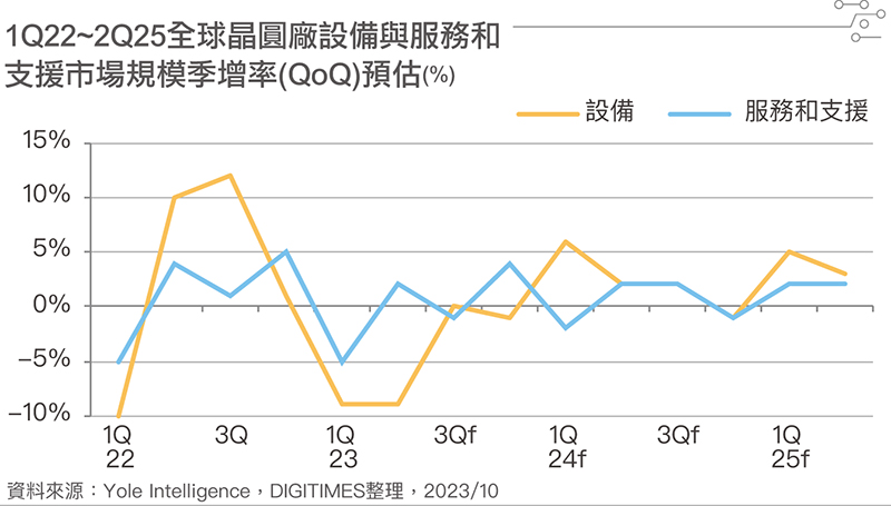 1Q22~2Q25全球晶圆厂设备与服务和支持市场规模季增率(QoQ)预估 1Q22~2Q25全球晶圆厂设备与服务和支持市场规模季增率(QoQ)预估