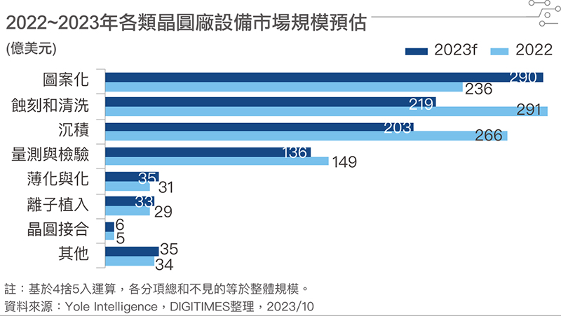 2022~2023年各类晶圆厂设备市场规模预估 2022~2023年各类晶圆厂设备市场规模预估