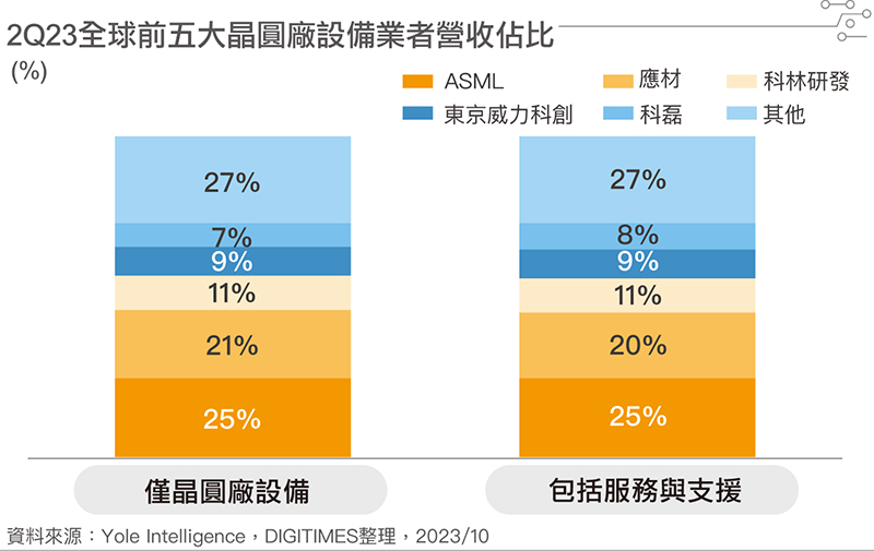 2Q23全球前五大晶圆厂设备业者营收占比 2Q23全球前五大晶圆厂设备业者营收占比