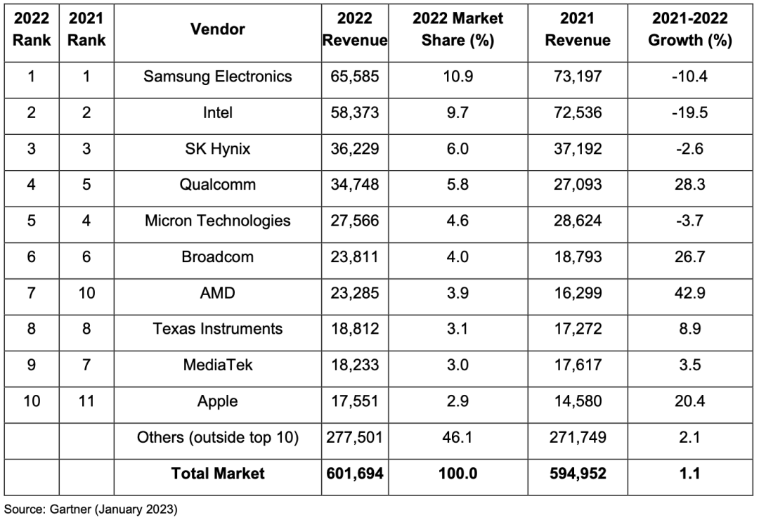 Gartner：2022年全球半导体总收入达到6017亿美元，增长1.1%