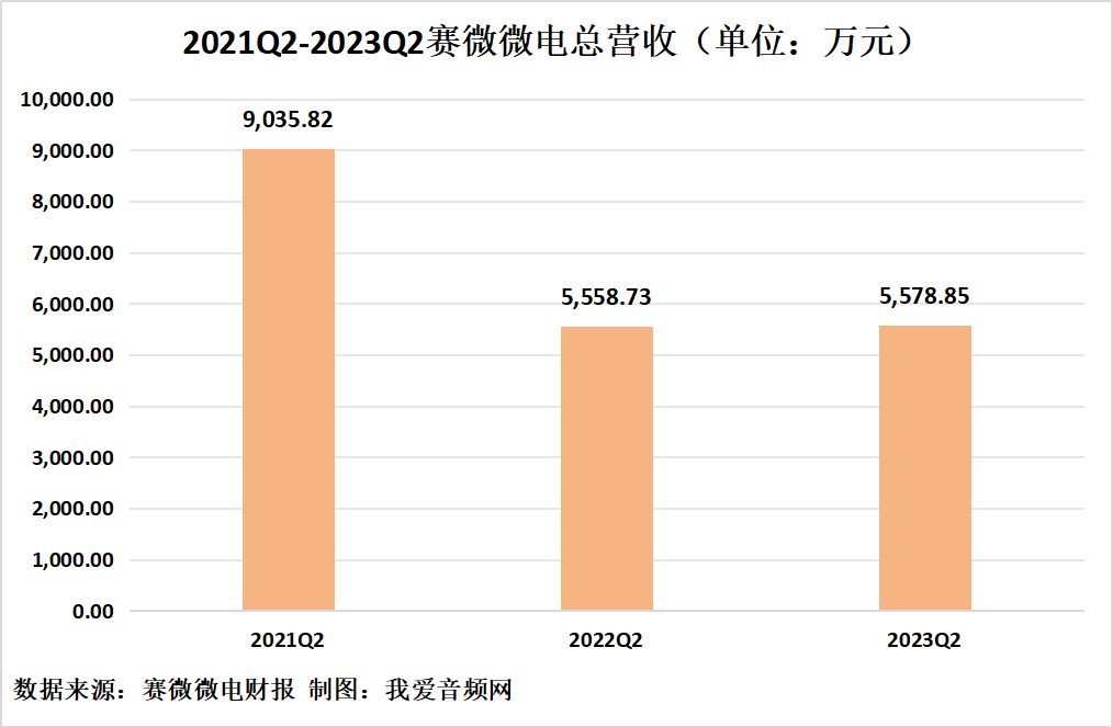 赛微微电2023年上半年实现总营收8462.91万元-我爱音频网