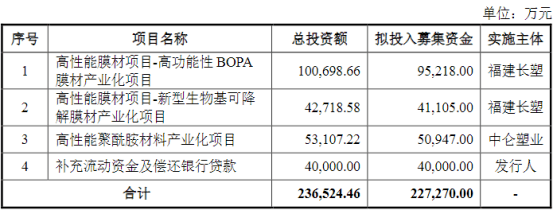 宁德时代、比亚迪锂电膜材供应商IPO过会！