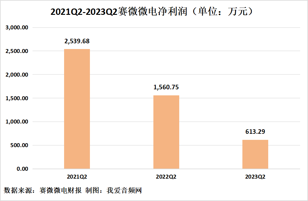 赛微微电2023年上半年实现总营收8462.91万元-我爱音频网