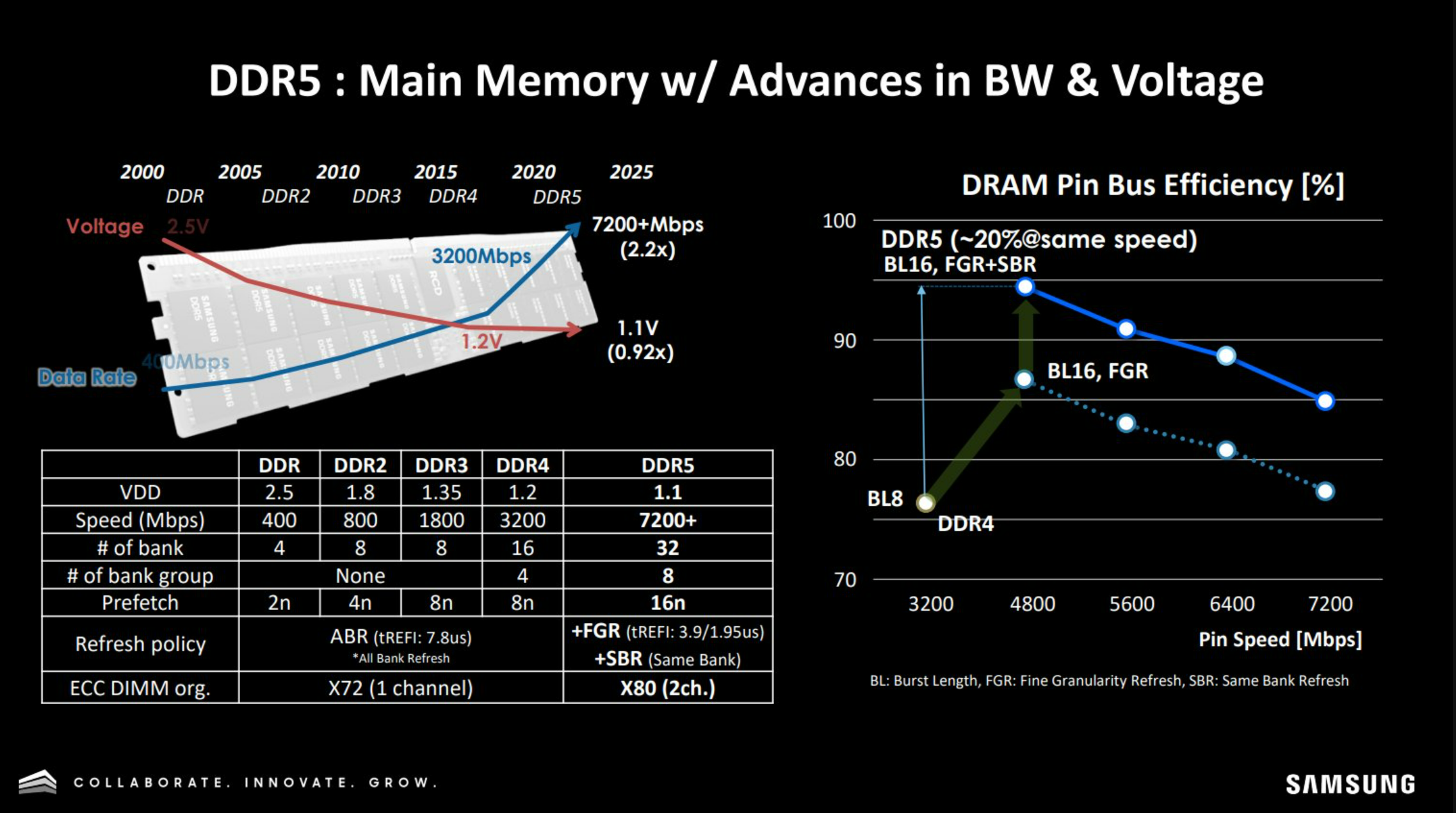 比SSD硬盘还大，三星研发1TB单条DDR5内存