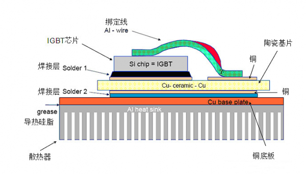 国产IGBT芯片崛起，用于新能源上IGBT正直线超车