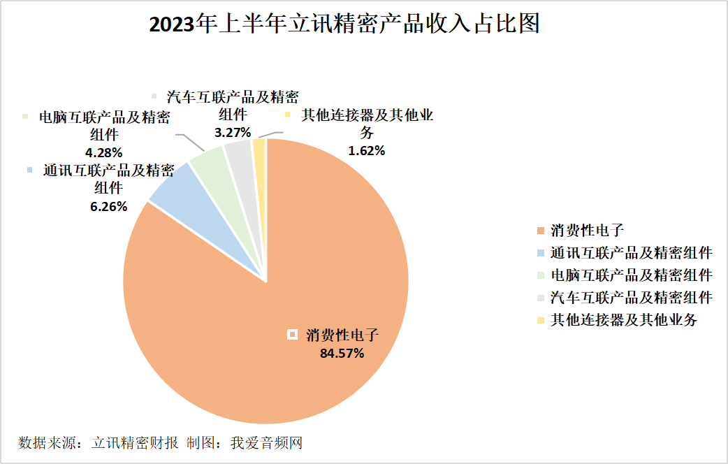 立讯精密2023年上半年实现总营收979.71亿元-我爱音频网
