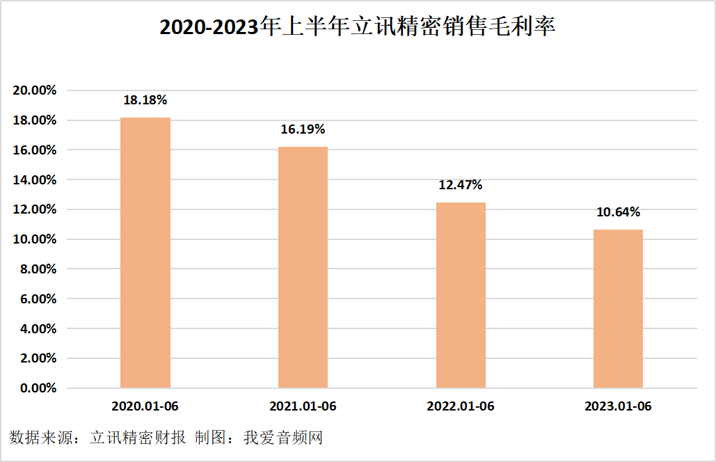 立讯精密2023年上半年实现总营收979.71亿元-我爱音频网