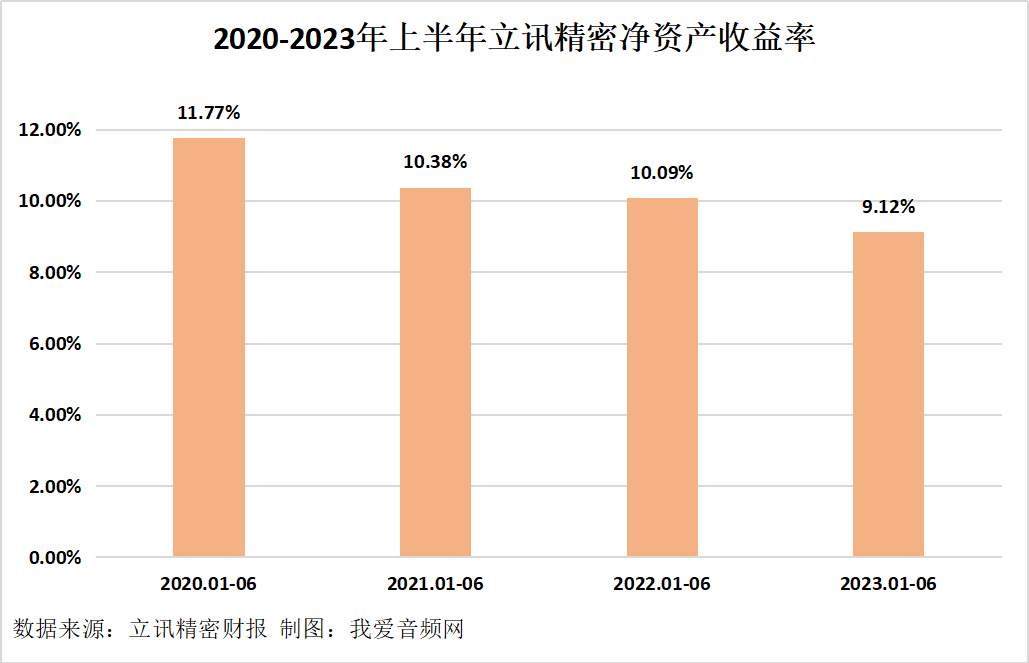 立讯精密2023年上半年实现总营收979.71亿元-我爱音频网