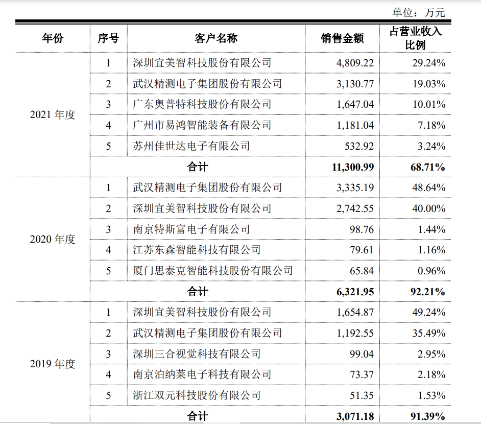 【IPO价值观】经营业绩过度依赖两大客户，埃科光电能否成功抢占机器视觉市场？