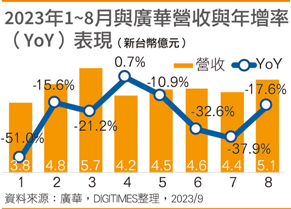 2023年1~8月与广华营收与年增率（YoY）表现