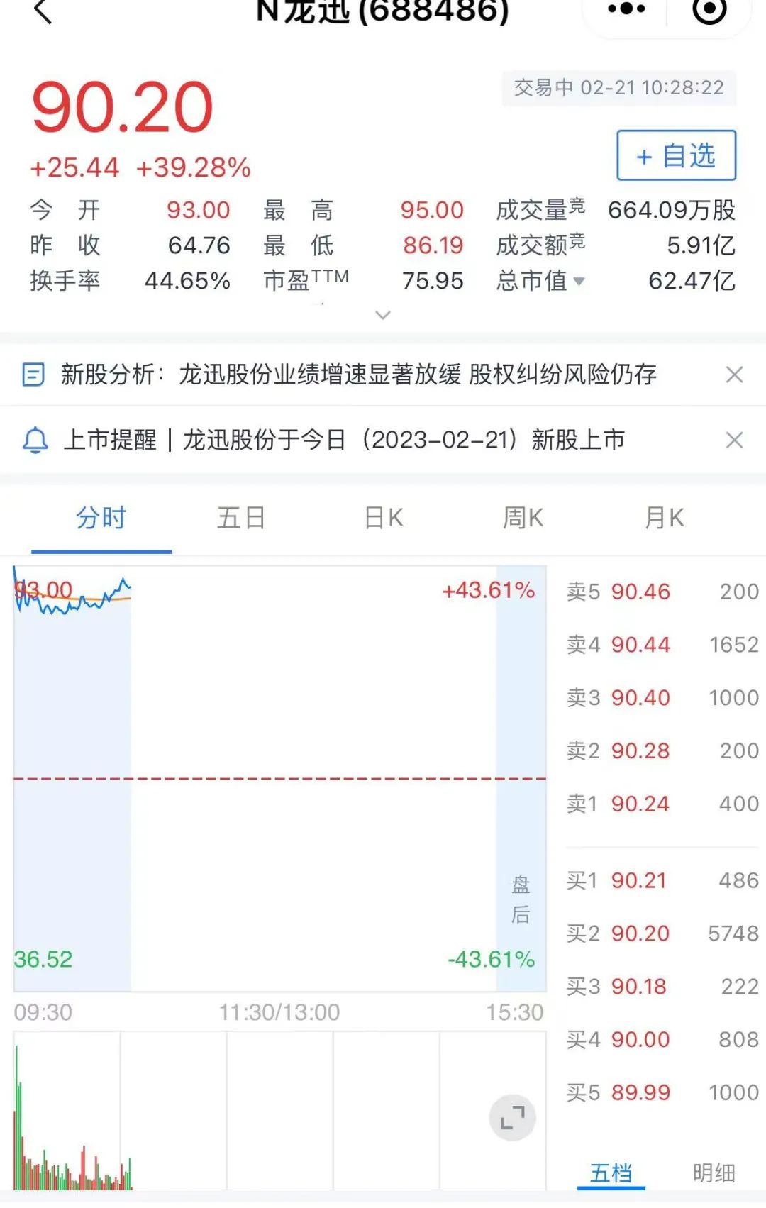 开盘一度涨超40%，合肥跑出60亿元芯片IPO