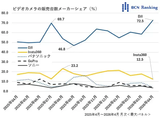 大疆占据日本摄像机市场七成份额