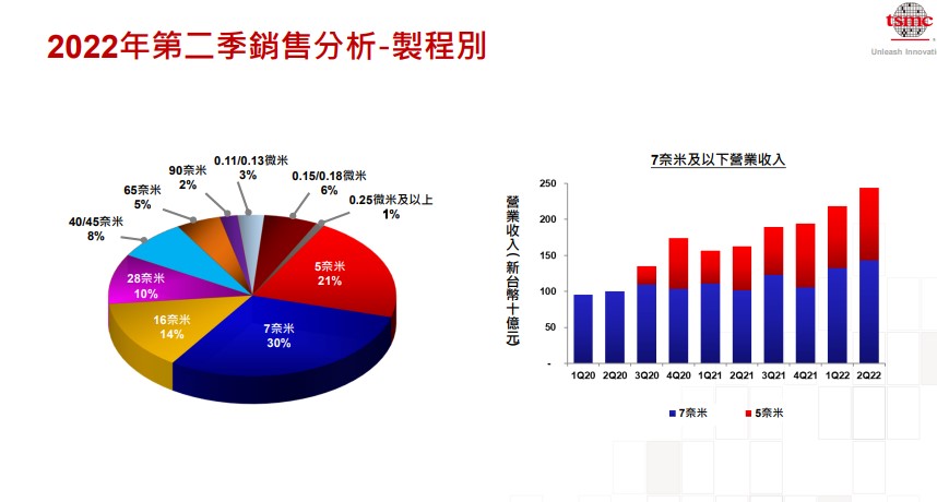台积电做出疫情爆发后最乐观业绩预测