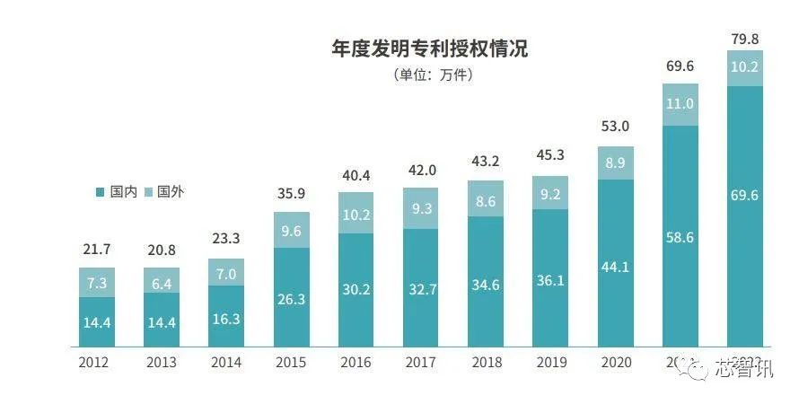2022年国内发明专利授权量TOP10：华为第一，OPPO、京东方居前五！
