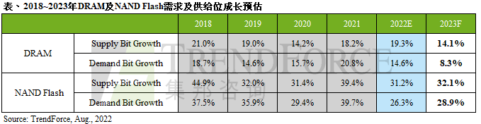 2023年DRAM需求位元成长仅8.3%为历年最低，NAND Flash有望以跌价带动搭载容量增长｜TrendForce集邦咨询
