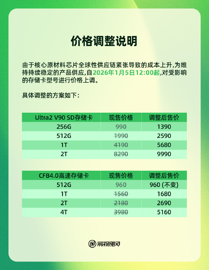 影视飓风宣布部分存储卡价格将上调，最大涨幅达40%