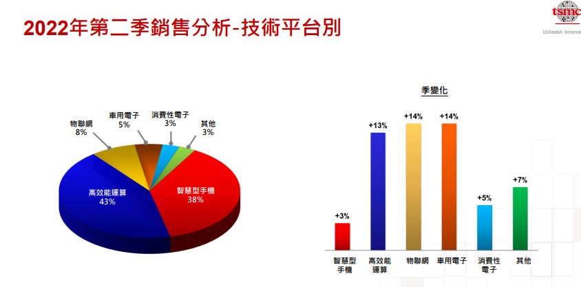 台积电做出疫情爆发后最乐观业绩预测