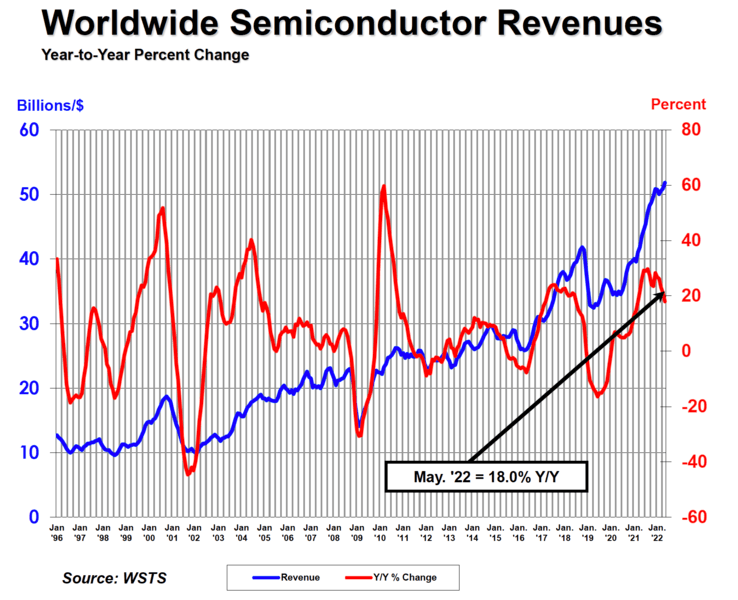 2022年5月全球半导体销售额增长18.0%，美洲大涨近40%