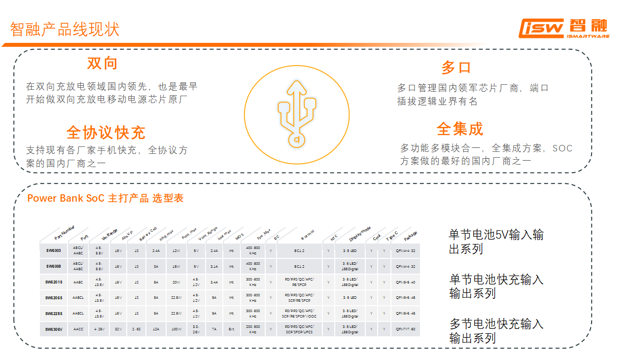 智融充放电产品在大功率充电宝上的应用-充电头网