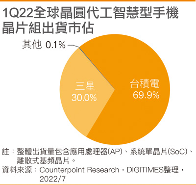 1Q22全球晶圆代工智能手机芯片组出货市占