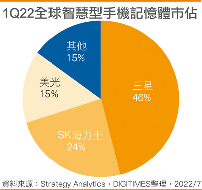 1Q22全球智能手机存储器市占