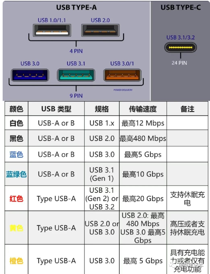 USB接口颜色特殊含义，你清楚吗？