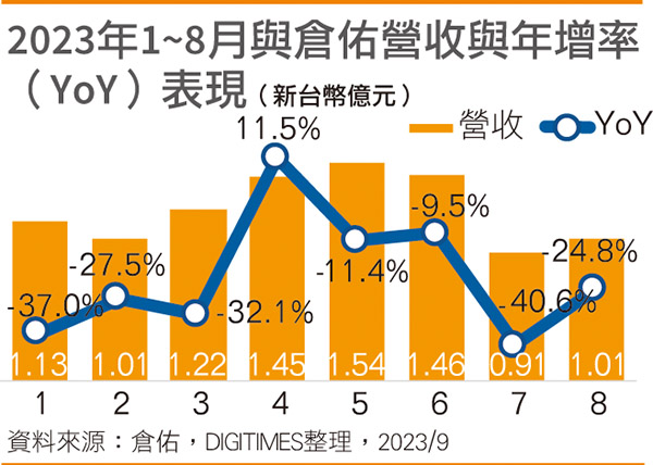 2023年1~8月与仓佑营收与年增率（YoY）表现