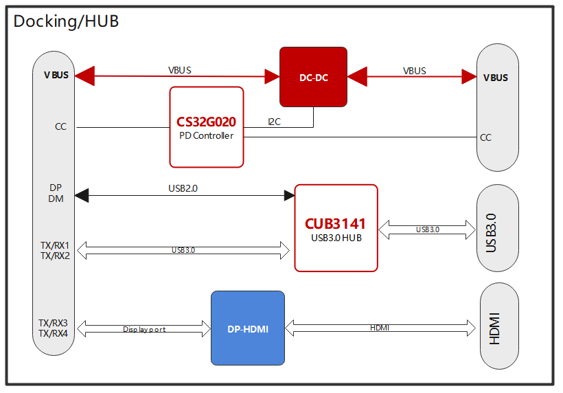 为连接而生,芯海科技推出USB3.1 HuB芯片CUB3141-充电头网