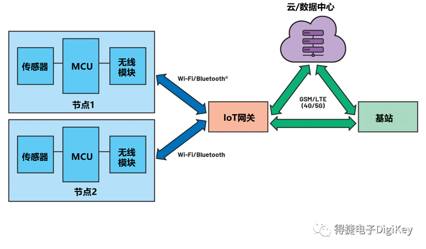 让IoT传感器节点更省电：一种新方案，令电池寿命延长20%！