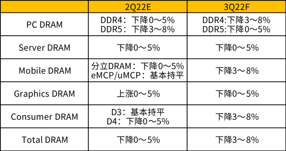 下行的市场需求，逆行的存储产能