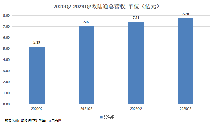 欧陆通2023年上半年实现总营收12.95亿元-充电头网
