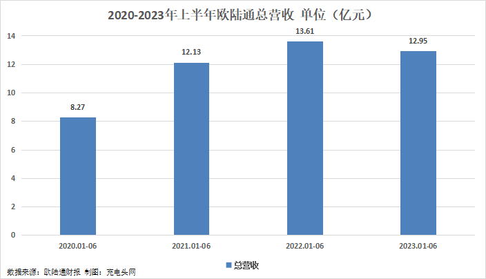 欧陆通2023年上半年实现总营收12.95亿元-充电头网