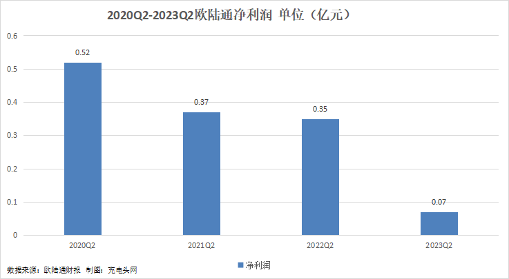 欧陆通2023年上半年实现总营收12.95亿元-充电头网