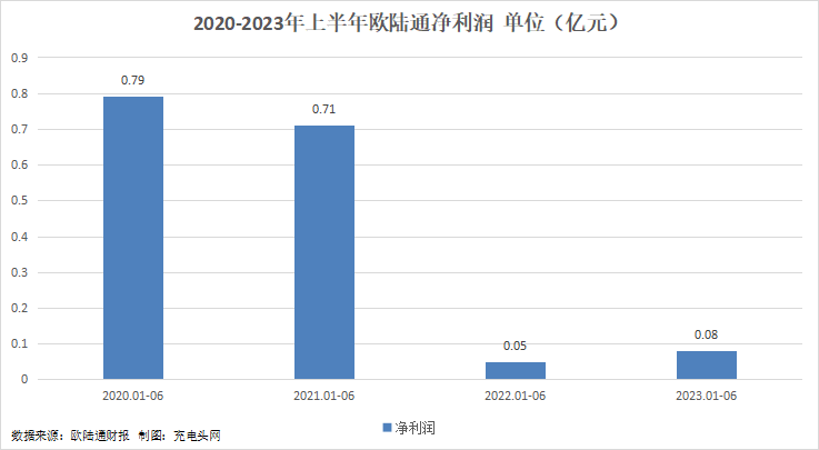 欧陆通2023年上半年实现总营收12.95亿元-充电头网