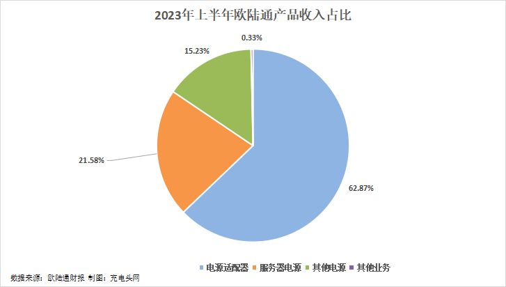 欧陆通2023年上半年实现总营收12.95亿元-充电头网