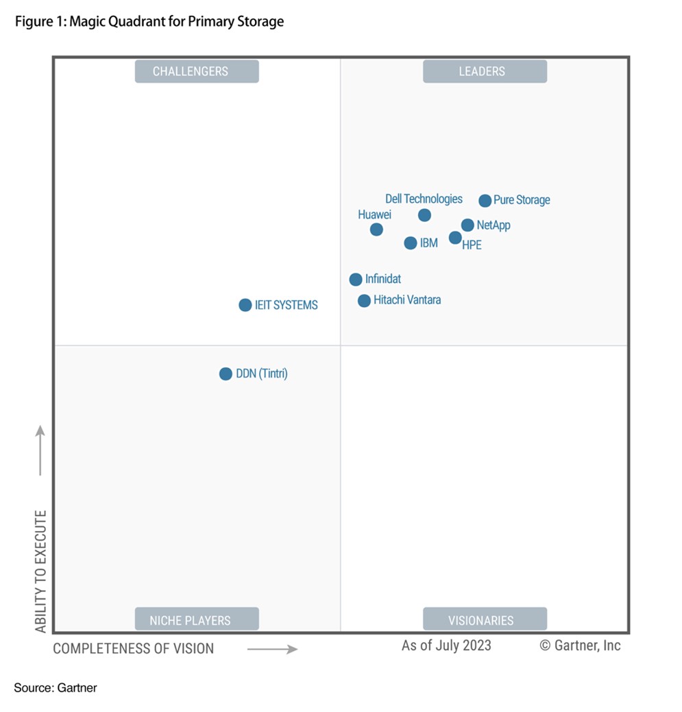 Pure Storage荣膺2023 Gartner® “主存储魔力象限”领导者