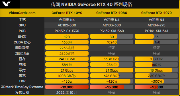 曝英伟达新显卡性能差距极大,RTX 4080 在 3DMark TSE 测试中可超 15000