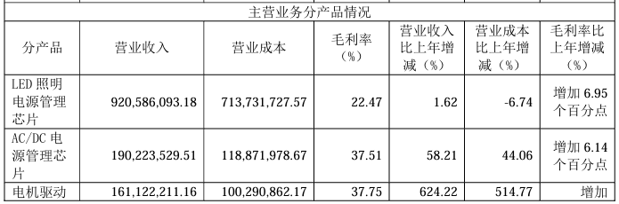 LED驱动芯片助力，晶丰明源2023年营收增长20%